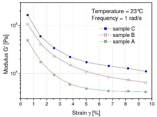 Strain dependence of the storage modulus G’ of process cheese spreads differing in pumping ease