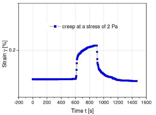 Creep and creep recovery for a model magnetic suspension after imposing a stress of 2 Pa, below its yield stress