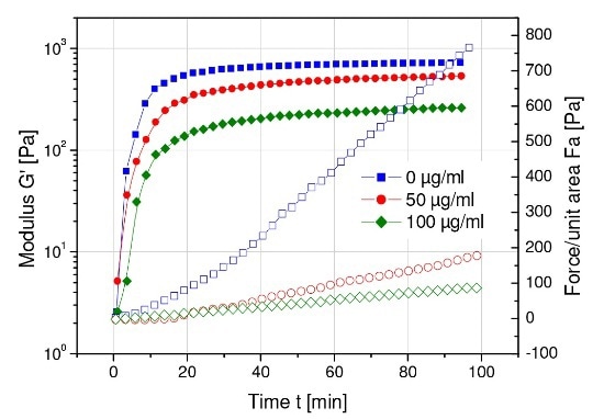 Effects of tetrameric concanavalin A on the clot rigidity (G’) and contractile force of platelet-fibrin clots