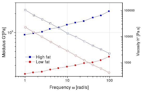 Peanut butter frequency sweep for low and high fat content