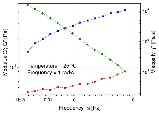 Frequency sweep of an immersed fibrin gel