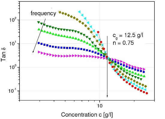 Sol-gel transition of PVC gels
