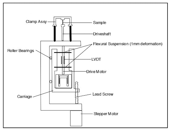 Traditional DMA Design Elements