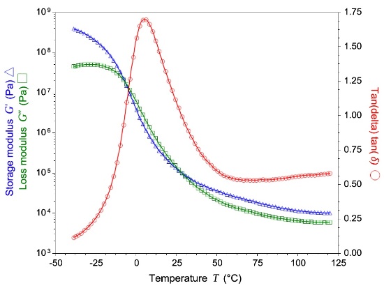 The DMA trace of a PSA adhesive as a function of temperature allows determining the critical application parameters. 1) The modulus at application temperature (G’=2x104 N/m2) /6/; 2) the lowest application temperature limited by the low temperature transition (T= 10°C); 3) the lowest processing temperature defined by the cross over point of G’and G” /7/.