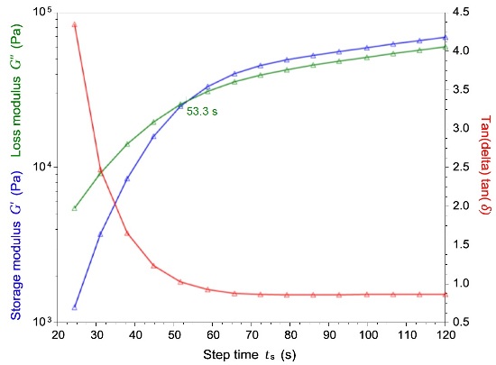 The Gel point of a resin (epoxy resin shown here) can be measured using the DMA technique. The curing is followed in time by applying a small amplitude deformation to the sample and recording the dynamic moduli. The gel point can be defined as the time when G’ and G” cross over.
