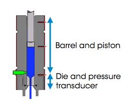 In a capillary rheometer the material is forced through a slit or round die. From the pressure drop and the volume flow rate, a steady state viscosity as a function of the applied rate (piston speed) or stress (applied pressure) is measured.