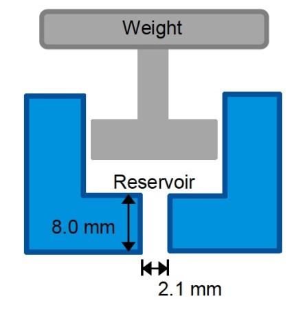 The MFR is a standardized die with a barrel to preheat the sample (ASTM D1238 and DIN 53 735). The material is forced through the die by applying a weight of 2.14 or 21.4 kg. The measured quantity is the weight of the material flowing through the die within a given time period. The MFR is not only a measurement of the viscous effects in the die, but incudes also contributions of the die inlet and exit effects.