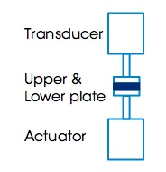 Dynamic mechanical testing involves the application of an oscillatory strain (or stress) to a material and to measure the resultant stress (or strain). The phase shift and the ratio of stress amplitude and strain amplitude allow the calculation of the dynamic moduli, the storage and loss modulus as well as the complex viscosity as a function of frequency.