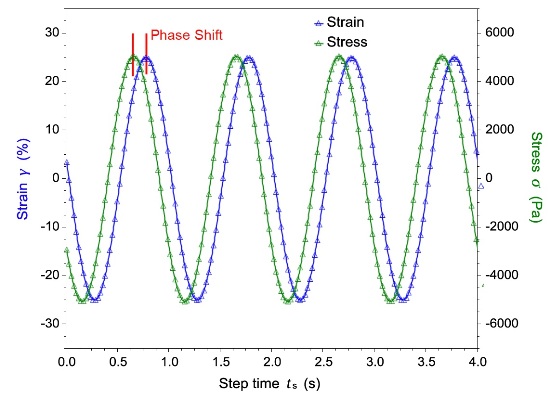 Dynamic mechanical testing involves the application of an oscillatory strain (or stress) to a material and to measure the resultant stress (or strain). The phase shift and the ratio of stress amplitude and strain amplitude allow the calculation of the dynamic moduli, the storage and loss modulus as well as the complex viscosity as a function of frequency.