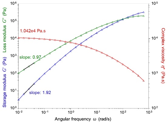 The frequency sweep provides a characteristic fingerprint of the material. At higher frequency, G’ shows a plateau value referred to as plateau modulus. The plateau value relates to the average molecular weight between entanglements Me. At low frequency, the loss modulus is a measure of the materials viscosity (G”/?) and the ratio G’/ G”2 of the elasticity.
