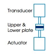 Dynamic mechanical testing involves the application of an oscillatory strain (or stress) to a material and to measure the resultant stress (or strain). The phase shift and the ratio of stress amplitude and strain amplitude allow the calculation of the dynamic moduli, the storage and loss modulus as well as the complex viscosity as a function of frequency.