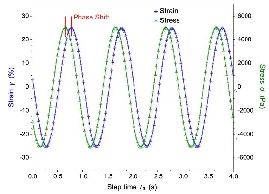 Dynamic mechanical testing involves the application of an oscillatory strain (or stress) to a material and to measure the resultant stress (or strain). The phase shift and the ratio of stress amplitude and strain amplitude allow the calculation of the dynamic moduli, the storage and loss modulus as well as the complex viscosity as a function of frequency.