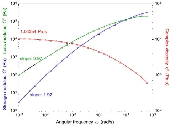 The frequency sweep provides a characteristic fingerprint of the material. At higher frequency, G’ shows a plateau value referred to as plateau modulus. The plateau value relates to the average molecular weight between entanglements Me. At low frequency, the loss modulus is a measure of the materials viscosity (G”/?) and the ratio G’/ G”2 of the elasticity.