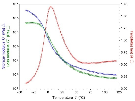 The DMA trace of a PSA adhesive as a function of temperature allows determining the critical application parameters. 1) The modulus at application temperature (G’=2x104 N/m2) /6/; 2) the lowest application temperature limited by the low temperature transition (T= 10°C); 3) the lowest processing temperature defined by the cross over point of G’and G” /7/.