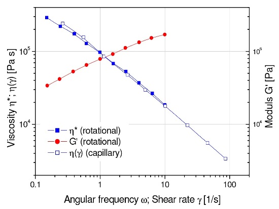 Oscillation and capillary data for an injection molding ABS compound. Cox-Merz ?*(w)= ? (?) holds.