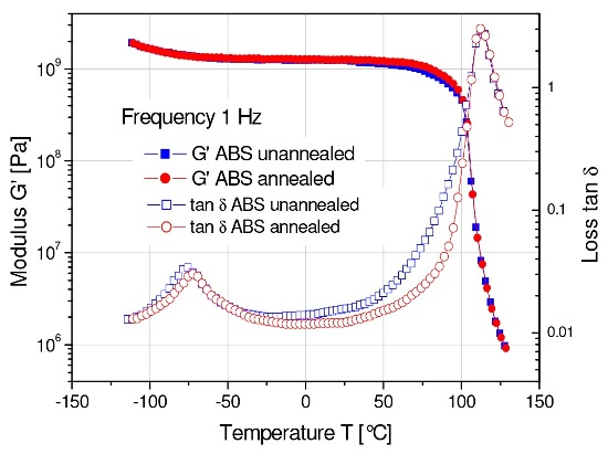 Effect of annealing on loss tangent of an injection molded ABS part.