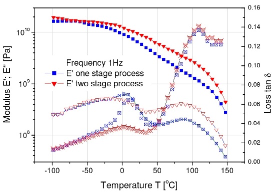 Modulus and damping of PP fibers, drawn in a one and a two stage process down to the same extent. A smaller damping peak stands for higher crystallinity and fiber streng