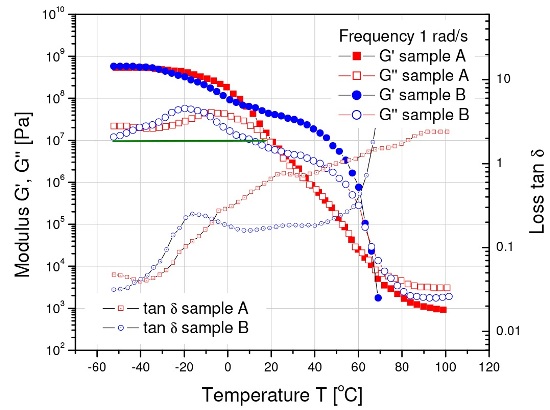 Flexibility correlates with the loss modulus, toughness relates to the tan d peaks.