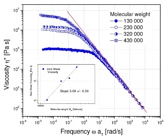 The zero shear viscosity is a sensitive measure of polymer molecular weight. The relationship for flexible linear polymers is ?o.