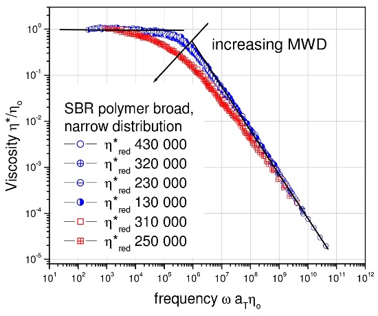 Molecular weight distribution differences in polymer melts are easily detected by measuring the complex viscosity ?* as a function of frequency.