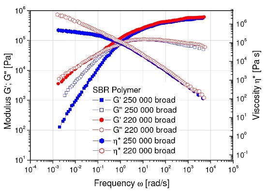 Effect of branching on the complex viscosity ?* and the dynamic moduli G’, G””.
