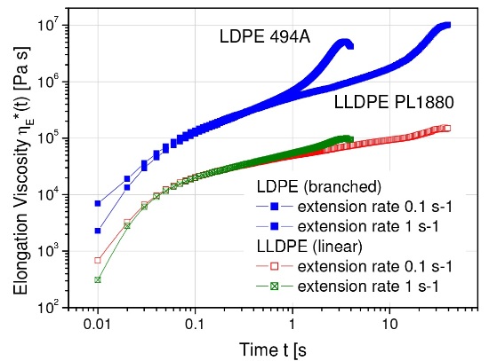 Elongation viscosity of LDPE (branched) and LLDPE (linear) show pronounced differences at high total strains. This strain hardening effect is a characteristic feature of long chain branching.
