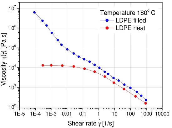 The viscosity of a highly filled LDPE exhibits yielding at low shear rates.