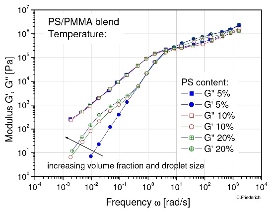 The increase contributions of G’ at low frequency can be used to calculate the interfacial tension of non-compatible blends.