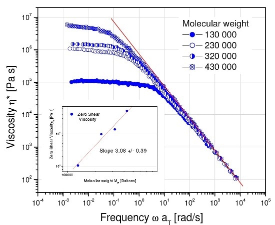 The zero shear viscosity is a sensitive measure of polymer molecular weight. The relationship for flexible linear polymers is ?o.
