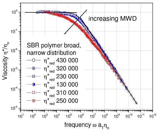 Molecular weight distribution differences in polymer melts are easily detected by measuring the complex viscosity ?* as a function of frequency.
