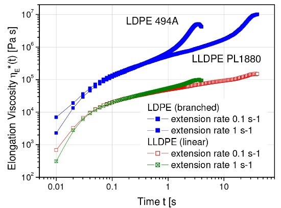 Elongation viscosity of LDPE (branched) and LLDPE (linear) show pronounced differences at high total strains. This strain hardening effect is a characteristic feature of long chain branching.