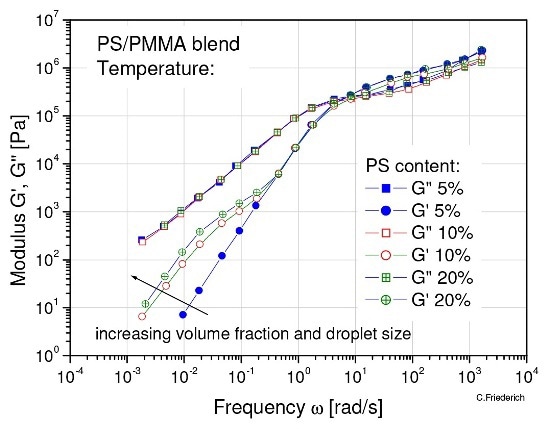 The increase contributions of G’ at low frequency can be used to calculate the interfacial tension of non-compatible blends.