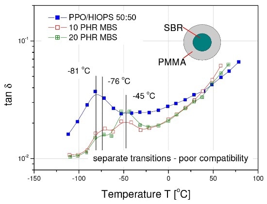 PPO/HIPS blend modified with MBS. The additional transition at -45°C independent of concentration proves poor compatibility.