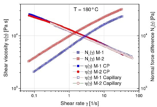 Shear viscosity and first normal stress difference of two blow molding polyethylenes M-1 and M-2 exhibiting significant process performance.