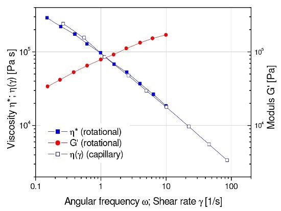 Oscillation and capillary data for an injection molding ABS compound. Cox-Merz ?*(w)= ? (?) holds.
