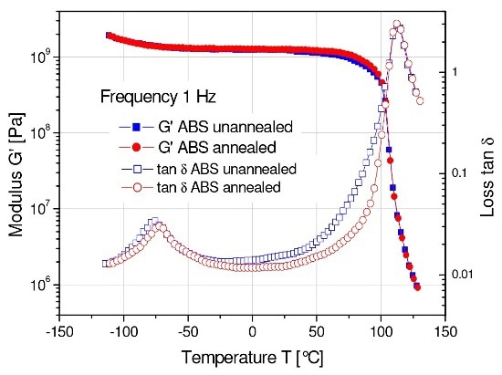 Effect of annealing on loss tangent of an injection molded ABS part.