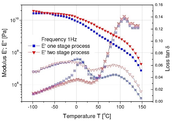 Modulus and damping of PP fibers, drawn in a one and a two stage process down to the same extent. A smaller damping peak stands for higher crystallinity and fiber streng
