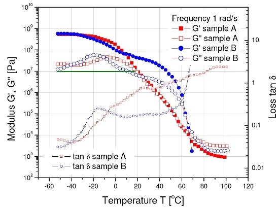Flexibility correlates with the loss modulus, toughness relates to the tan d peaks.