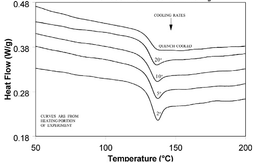 Effect of cooling rate on shape of Tg