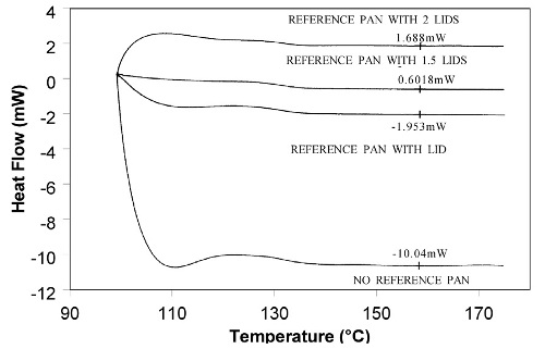 Effect of reference pan weight