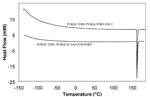 Proper gas purging improves subambient baseline performance