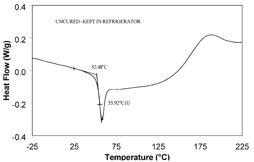 Molecular relaxation can cause Tg to appear as a melt