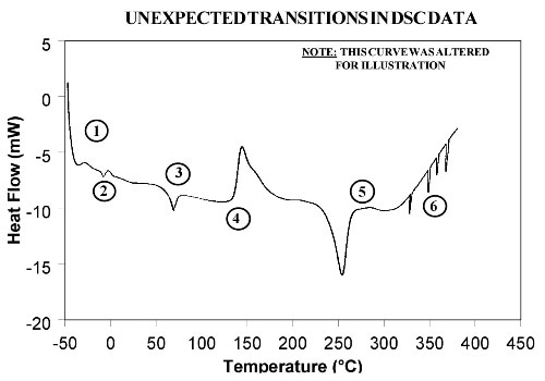 Artificial DSC curve
