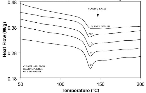 Effect of cooling rate on shape of Tg