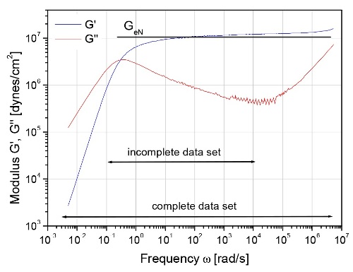 Dynamic responses of a monodisperse linear flexible polymer are identical to those of a monomer in a larger or shorter chain, or a polymer in dilute solution for that matter