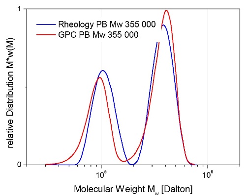 Calculated MWD of a bidisperse polybutadiene blend