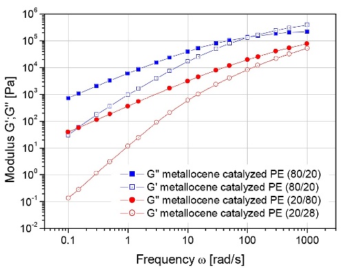 Dynamic response of a binary polyethylene blend