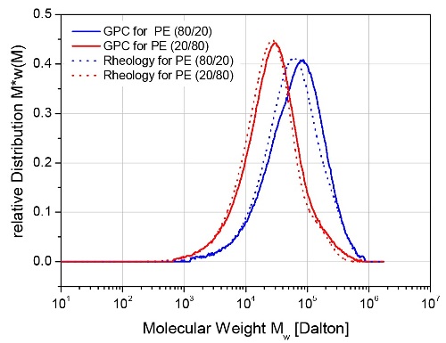 Calculated MWD of a binary polyethylene blend