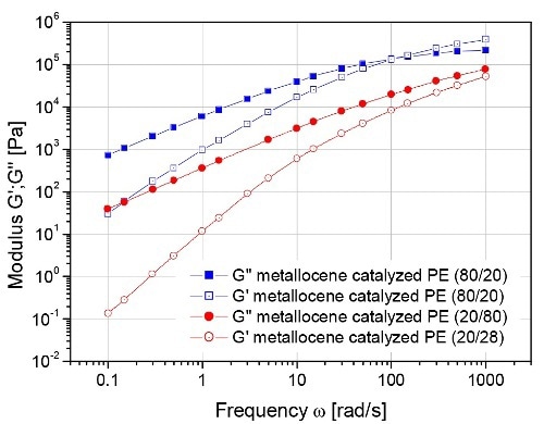 Dynamic response of a binary polyethylene blend