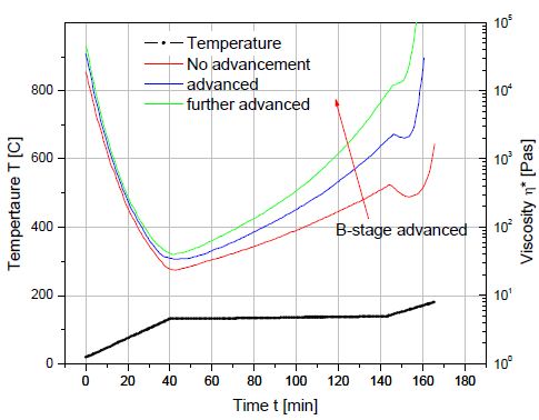 B-stage resin advancement alters the viscosity profile of a curing thermoset resin